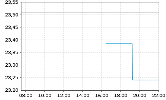 Chart WisdomTree Glbl Efficient Core - Intraday