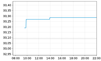 Chart JPM ICAV-EU Res.Enh.Idx Eq.ETF EUR Dis - Intraday