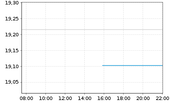 Chart VANECK MST US MOAT UC.ETF USD - Intraday