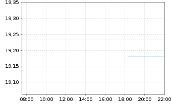 Chart WisdomTree Gl.Qual.Div.Gr.U.E. Hdgd EUR - Intraday