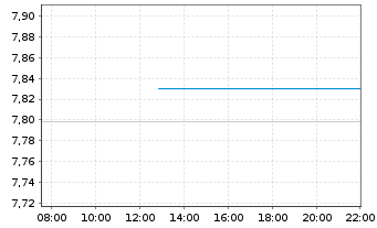Chart HSBC MSCI CHINA UCITS ETF - Intraday
