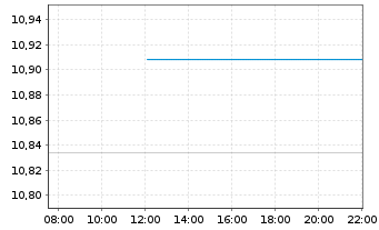 Chart WisdomTree Strategic Metals Reg.Shs EUR Acc - Intraday