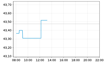 Chart Xtr.IE)Xtr.S&P 500 ESG ETF USD - Intraday