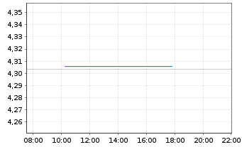 Chart iShs V-iBds Dec 2026 Term DL C DLD USD - Intraday