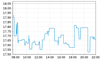Chart VanEck ETF-Quantum Computing Reg.Shs 1 USD Acc. oN - Intraday