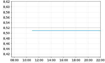 Chart BNPP E.FTSE EPRA Na.G.D.Gr.CTB ETF EUR - Intraday