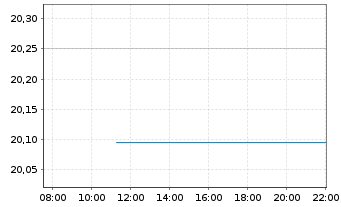 Chart HSBC S&P India TECH ETF - Intraday