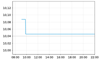 Chart JPM ETFs(Ir)ICAV-EUR GBA ETF - Intraday