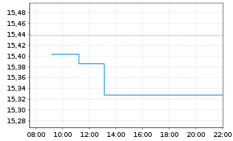 Chart Gl X Eur.SUPERDIVIDEND ETF - Intraday