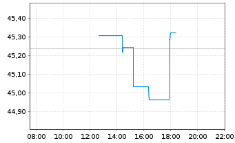 Chart iShs II-STOXX Europe 50 UC.ETF - Intraday