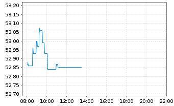 Chart iShsII-Core EUR.STOXX 50 EURD - Intraday