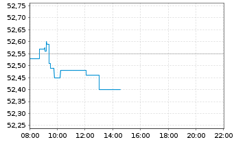 Chart iShsII-Core EUR.STOXX 50 EURD - Intraday