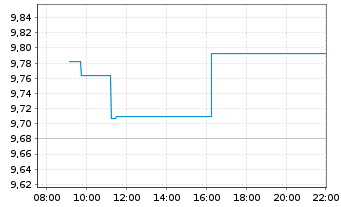 Chart SPDR S&P Eur.Defense Vis.ETF Reg.Shs Uh.EUR Acc.oN - Intraday