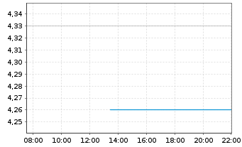 Chart I.M.II-Inv.Wind Energy ETF USD - Intraday