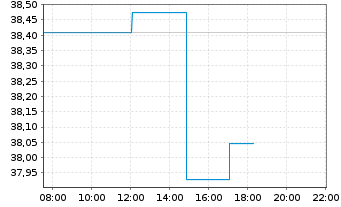 Chart Amundi ICAV-MS.USA ESG LX ETF USD - Intraday