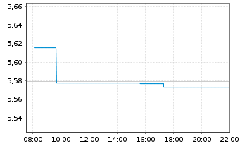 Chart iShs V-iBds Dec 2028 Term EO C - Intraday