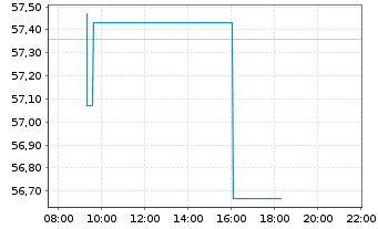 Chart INVESCOM2-IQSESG GLE EURD - Intraday