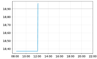 Chart Gl X ETFs II-Gl X Ch.El.Veh.B. USD - Intraday