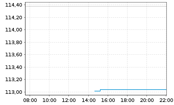 Chart AI-ENHANCED EUROZ.EQ.U.ETF - Intraday