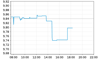 Chart Amu.Prime All Country Wld ETF USD - Intraday