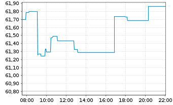 Chart ISHARES PHYS.MET.O.END ZT - Intraday