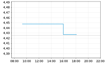 Chart iShs V-MSCI W.H.C.S.ESG U.ETF Reg. Shs USD Acc. oN - Intraday