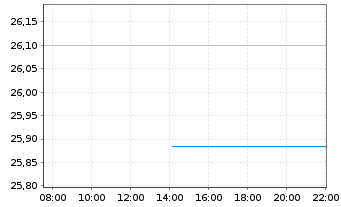Chart JPM ETFS-Crb.Trns.Gl Eq(CTB)UE - Intraday