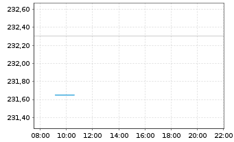 Chart UBS(Irl)ETF-M.US.W.ESG L.U.ETF - Intraday