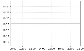 Chart HSBC Gl-EUR Lo.Ca.Go.1-3 Ye.Bd - Intraday