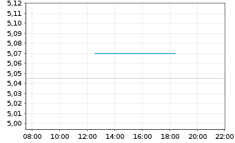 Chart iShs III-iShs Wld Eq.F.R.A.ETF - Intraday