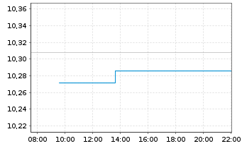 Chart BNPP Eas.ICAV-B.E.MSCI Wld ETF Shs U.ETF EUR Acc. - Intraday