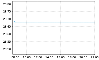 Chart JPM.ETFs(IE)-A.C.R.E.Eq.A.UETF USD Acc. - Intraday