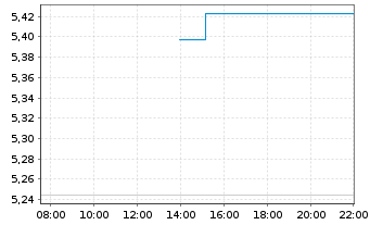 Chart Inv.Mkts2-S&P W.Ener.ESG U.ETF - Intraday