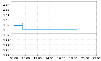 Chart iShsIV-iShs India INR Govt Bd USD - Intraday