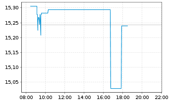 Chart Amu.ETF-S&P Gl COM.SER.ESG ETF - Intraday