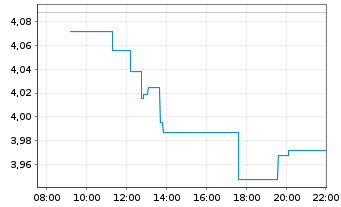 Chart Ark ICAV-ARK Sp+Def.Innov.ETF Reg.Shs USD Acc.EFT - Intraday