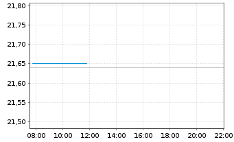 Chart JPM ETFs(I)-NASD Eq.Pr.Inc. Reg.Shs ETF EUR Dis.oN - Intraday