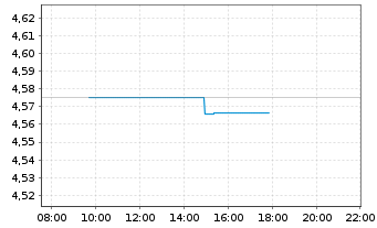 Chart iShs III-iShs G.Agg.Bd ESG ETF - Intraday