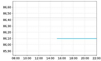 Chart ETF WILL.IC.AI-enh.US Eq.ETF - Intraday