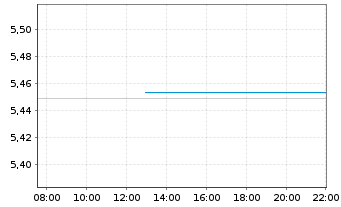 Chart I.M.II-BulletShs 2026 EO Co.Bd EUR Dis. - Intraday