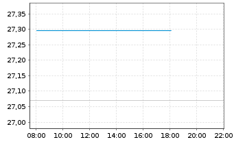 Chart FT ICAV-Fr.Cat.Pr.EM S.D.U.ETF USD - Intraday