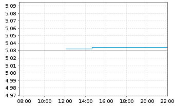 Chart Vanguard-Glbl Gov.Bd ETF - Intraday