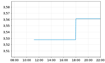 Chart FIDELITY-SRE Jap.Eq.ETF JPY - Intraday
