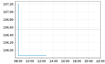 Chart JPM ICAV-BetaB.China Agg.B.ETF - Intraday