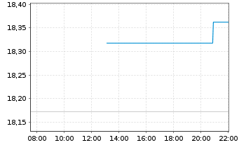 Chart VanEck Geon.+Healthc. UC.ETF - Intraday