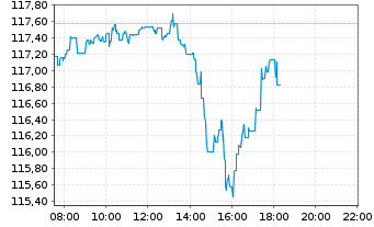 Chart Am.ETF I.-MSCI World U.ETF - Intraday