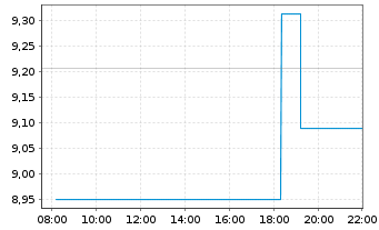Chart L+G ETF-L+G Ene.Trans.Comm.ETF USD - Intraday
