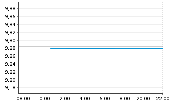 Chart Xtr.(IE) - MSCI Nordic - Intraday