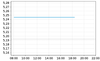 Chart iShs III-EO Cor.Bd Enh.Act.ETF - Intraday