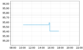 Chart iShs V-iBds Dec 2026 Term DL C MNA - Intraday